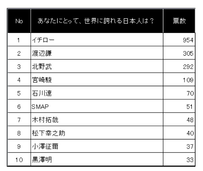 あたなにとって、世界に誇れる日本人は？（女性のみ）