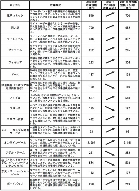 2010～2011 年度（予測）オタク市場分野別市場規模