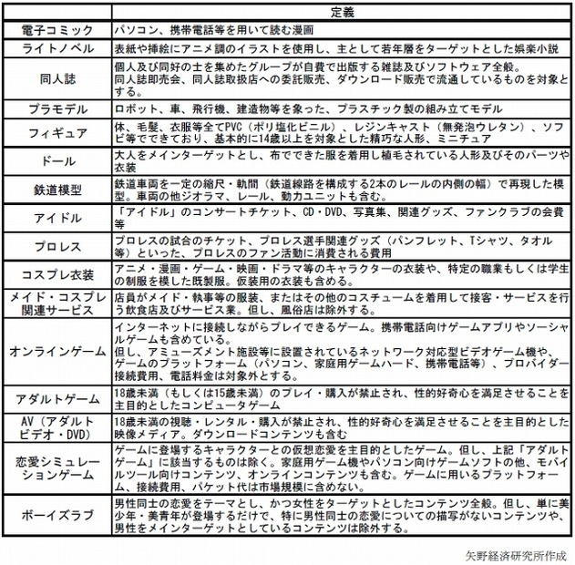 各市場の定義