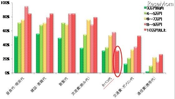 夫のお小遣いに含まれている費目［複数回答］（n=619）