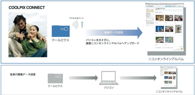 「COOLPIX CONNECT」のイメージ図