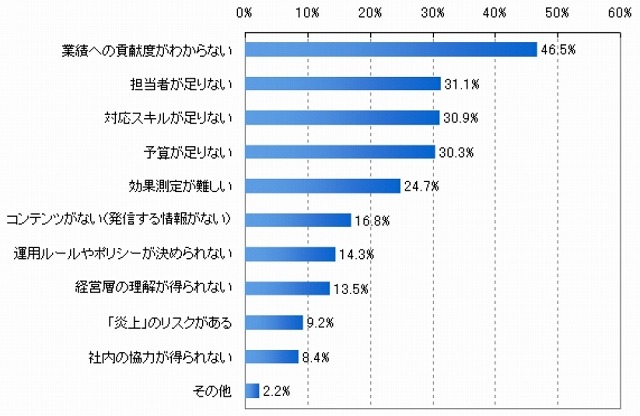 企業のソーシャルメディアの利用目的（n=1099・複数回答）