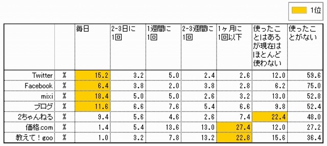 個人の各種ソーシャル系サービスの利用頻度（n=500）