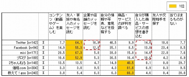 個人の各種ソーシャル系サービスの利用目的