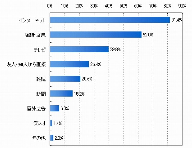 家電・パソコンなどの商品の「購入」に際して参考にする情報源（n=500）