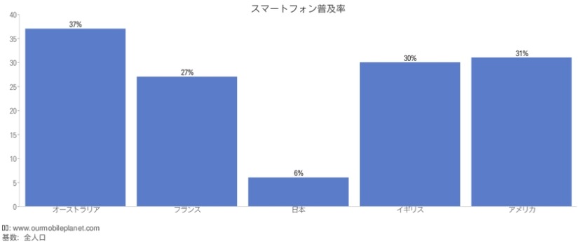 スマートフォンの普及率