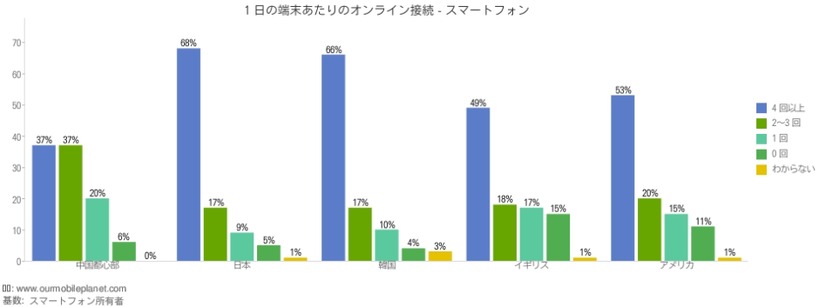 1日の端末あたりのオンライン接続回数