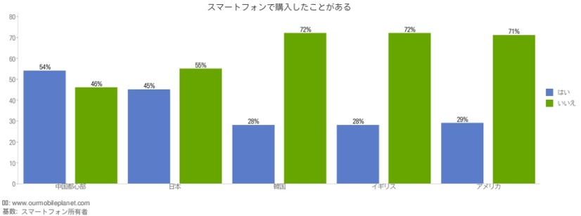 スマホでの購入経験