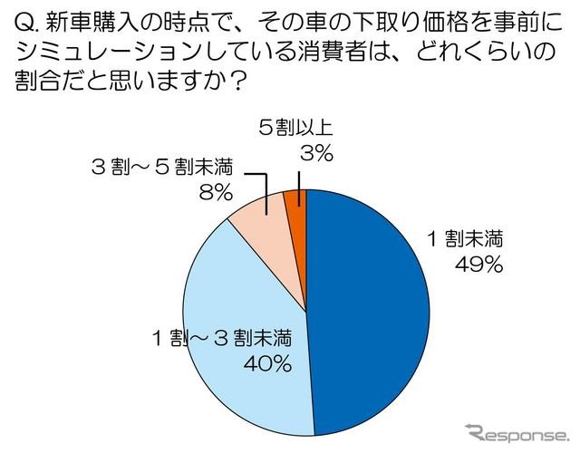 「売る」視点でお得な車選び---トレンド総研意識調査