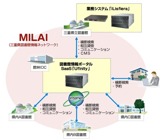 三重県立図書館のシステム概要