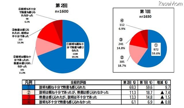 全般的評価（知識が乏しい保護者に対し、より安全なフィルタリングの利用を促す説明・姿勢であったか）