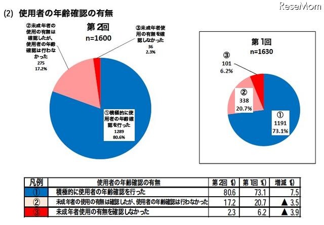 使用者の年齢確認の有無