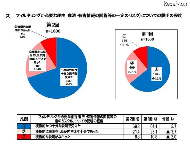 フィルタリングが必要な理由（違法・有害情報の閲覧等の一定のリスク）についての説明の程度