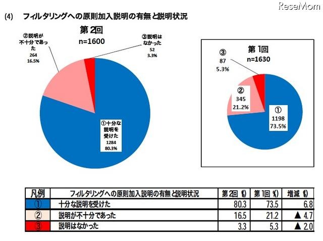 フィルタリングへの原則加入説明の有無と説明状況