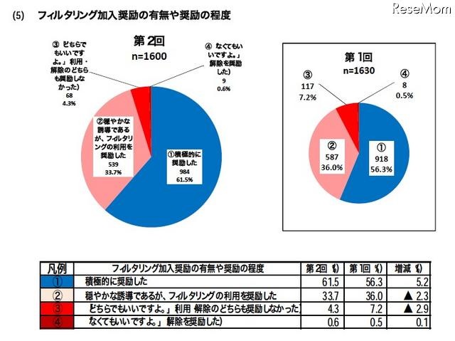 フィルタリング加入奨励の有無や奨励の程度