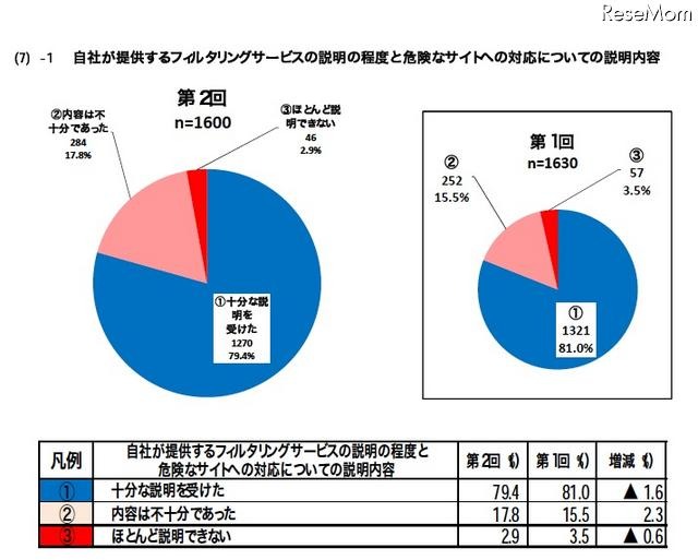 自社が提供するフィルタリングサービスの説明の程度と危険なサイトへの対応についての説明内容