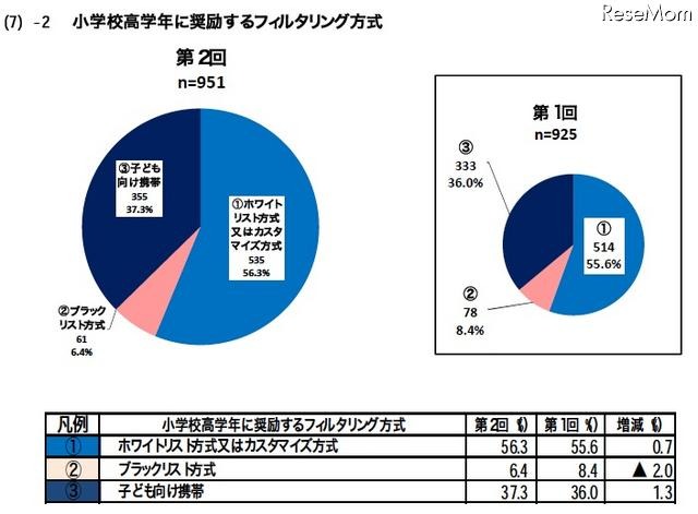 小学校高学年に奨励するフィルタリング方式