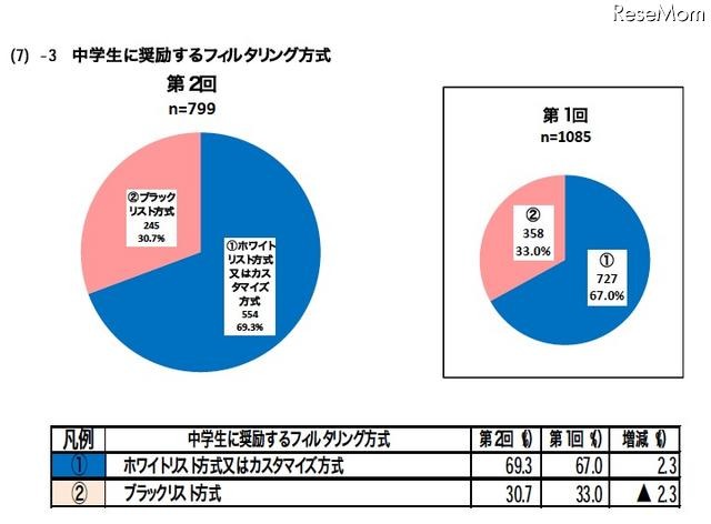 中学生に奨励するフィルタリング方式