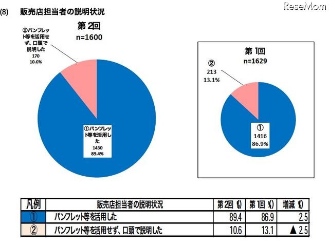 販売店担当者の説明状況