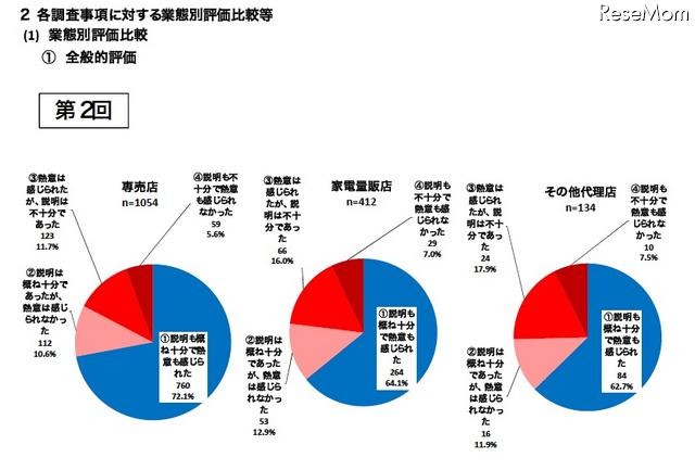 業態別評価比較