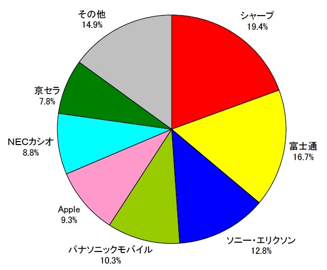 2011年度上期 国内携帯電話出荷台数シェア