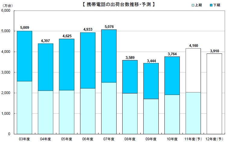 携帯電話の出荷台数推移・予測