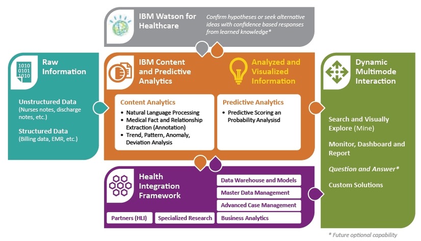Content and Predictive Analytics for Healthcareの構成