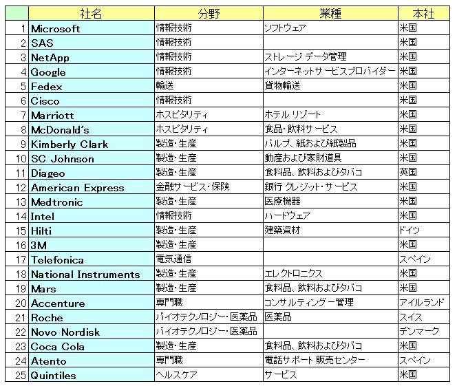 「働きがいのあるグローバル企業」世界ランキング