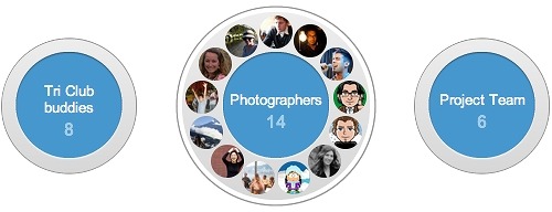 Google＋のサークル機能