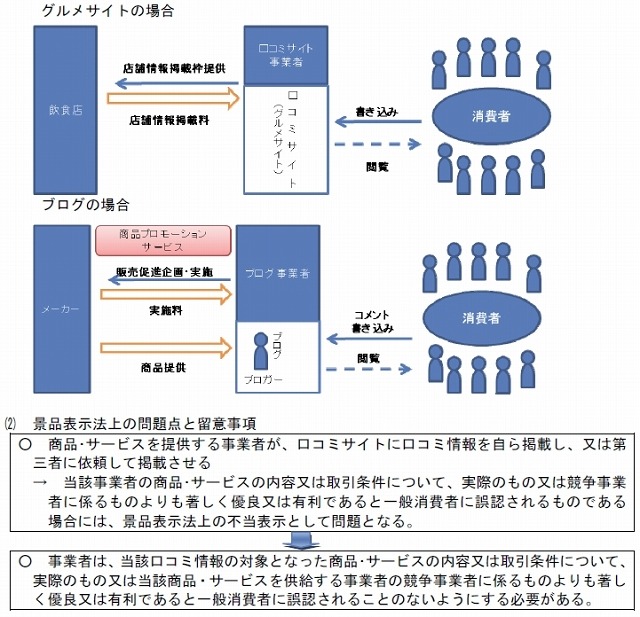 「クチコミサイト」の問題点及び留意事項