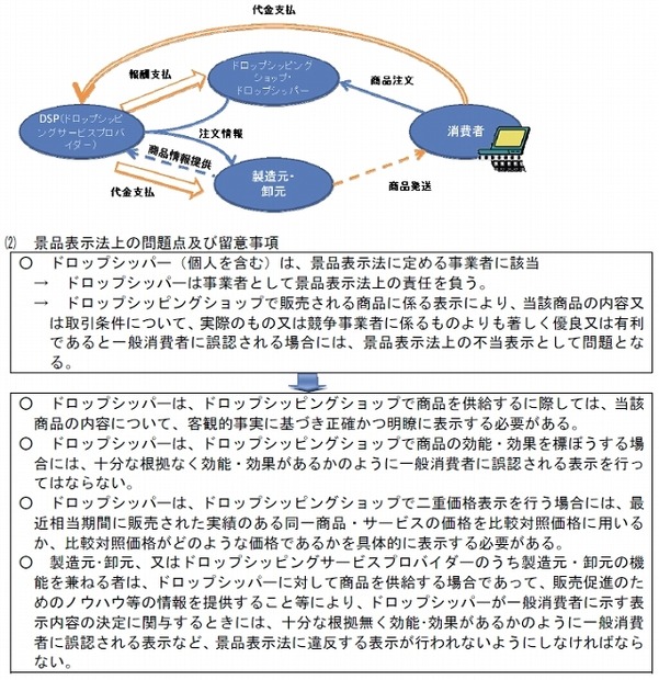 「ドロップシッピング」の問題点及び留意事項