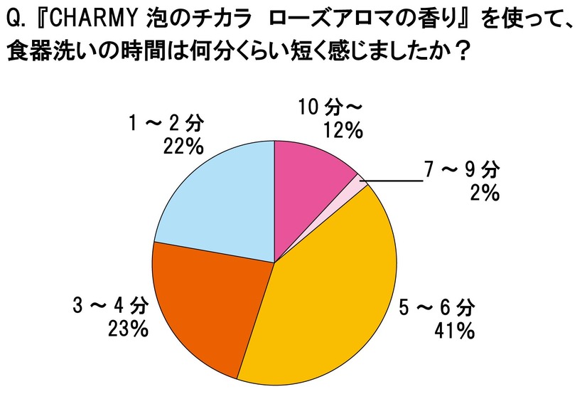 「CHARMY泡のチカラ　ローズアロマの香り」を使って食器洗いを行うと、普段と比べて何分くらい短く感じましたか？