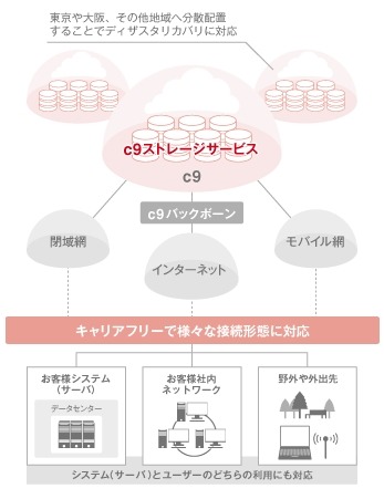 c9ストレージサービス概要