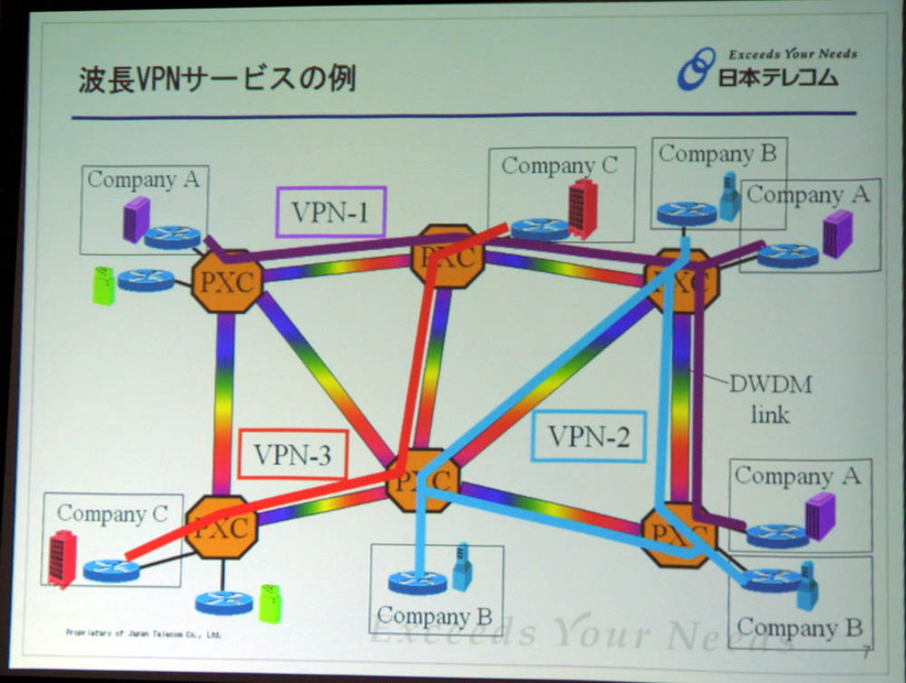 世界初。日本テレコム、波長ベースのレイヤ1VPNサービスのプロトタイプを開発