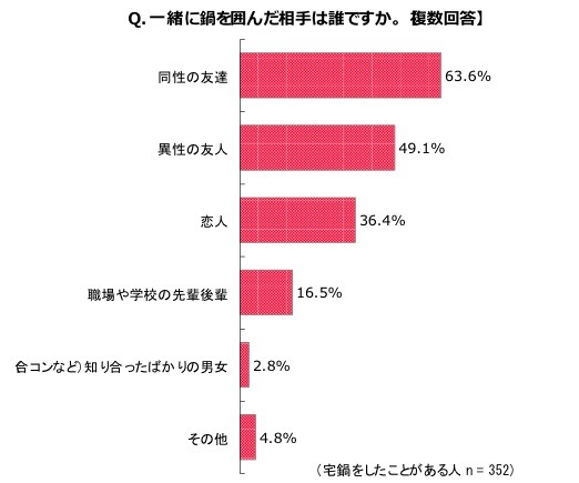 一緒に鍋を囲んだ相手は誰ですか？