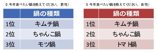今年食べたい鍋（男女別）