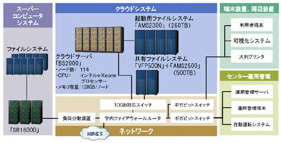 「北海道大学アカデミッククラウド」のシステム概要図