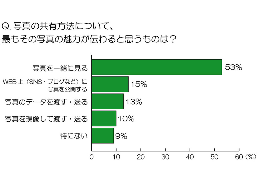 「写真の共有方法について、最もその写真の魅力が伝わると思うもの」（ニコン調べ）