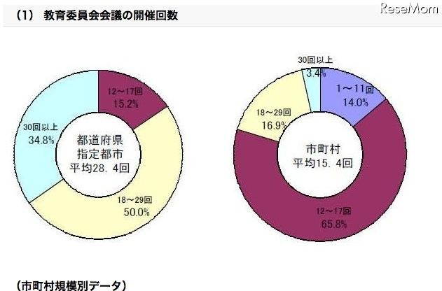 教育委員会会議の開催回数