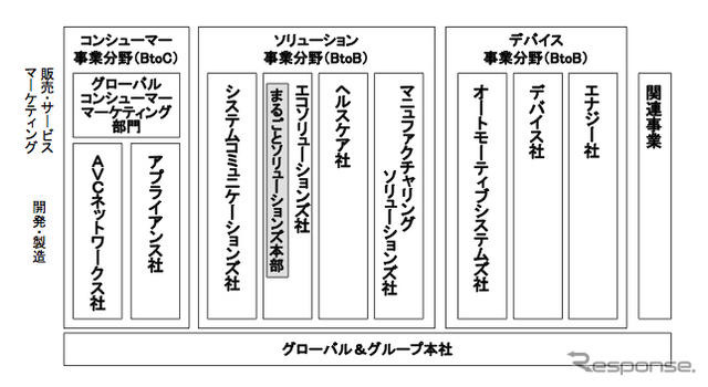 パナソニック、3事業体制にグループ再編…12年1月に