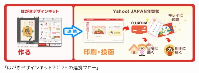 「はがきデザインキット2012」との連携フロー