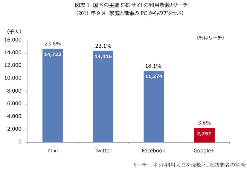 国内のGoogle+の利用者数推移（週次）