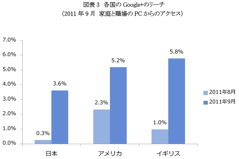 各国のGoogle＋のリーチ