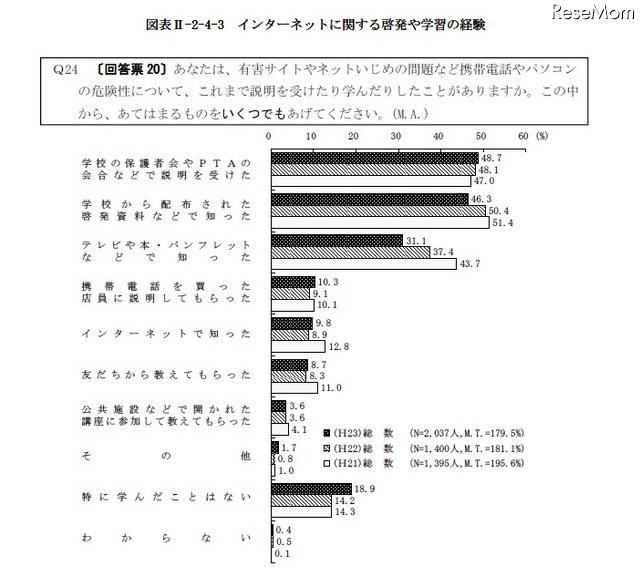 インターネットに関する啓発や学習の経験