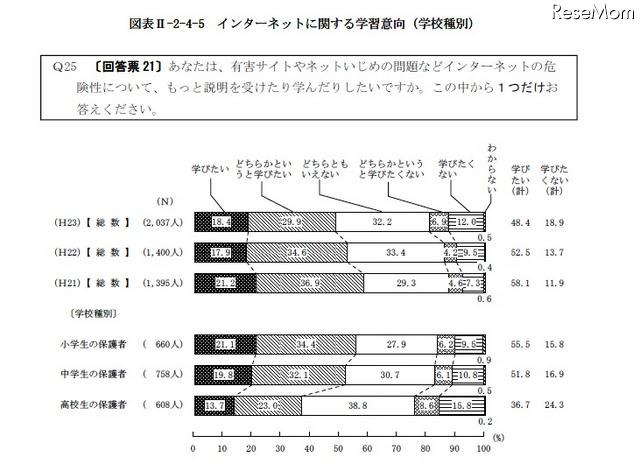 インターネットに関する学習意向（学校種別）