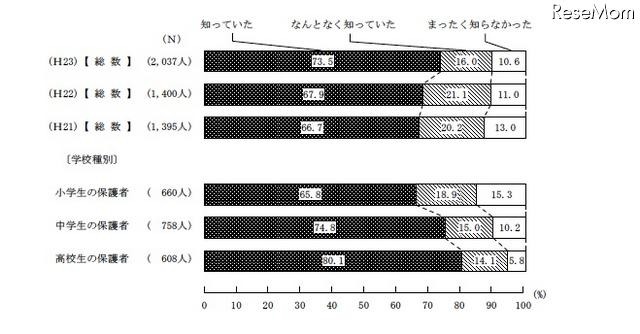 フィルタリングの認知度（学校種別）