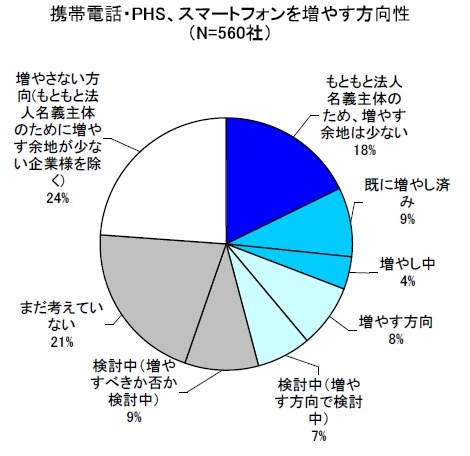 携帯電話・PHS、スマートフォンを増やす方向性