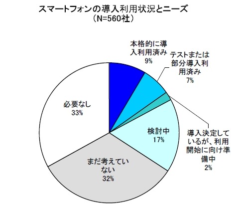 スマートフォンの導入利用状況とニーズ