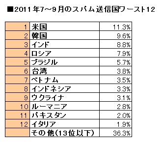 2011年7～9月のスパム送信国ワースト12
