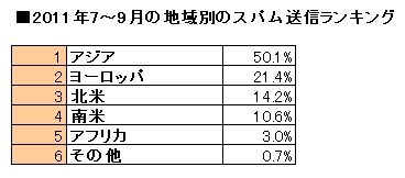 2011年7～9月の地域別のスパム送信ランキング